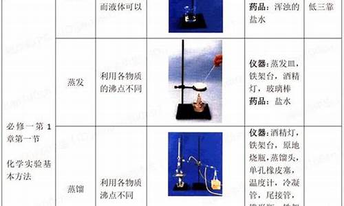 高中化学实验总结_高中化学实验总结大全有图