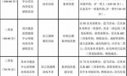 初中语文作文评分标准及评分细则_初中语文作文评分标准及评分细则50分